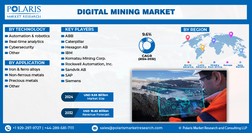 Digital Mining Market